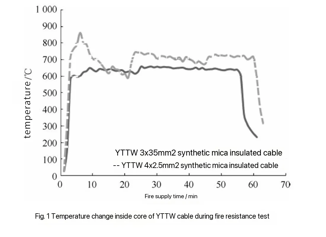 Temperature change inside core of YTTW cable